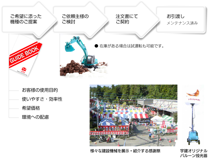 ご購入までのプロセス